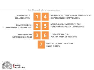 Fets diferencials a les noves organitzacions
1
2
3
4
5
6
NOUS MODELS
COL.LABORATIUS
7
DISMINUCIÓ DELS
COMANDAMENTS INTERMITJOS
FOMENT DE LES
METODOLOGIES ÀGILS
NECESSITAT DE COMPTAR AMB TREBALLADORS
RESPONSABLES I COMPROMESOS
APARICIÓ DE DEPARTAMENTS QUE
FOMENTEN I IMPULSEN LA INNOVACIÓ
LES DADES SON CLAU
PER A LA PRESA DE DECISIONS
ORGANITZACIONS CENTRADES
EN ELS CLIENTS
 