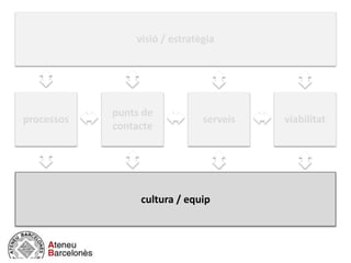 visió / estratègia
negocio / actividad
cultura / equip
processos
punts de
contacte
serveis viabilitat
 