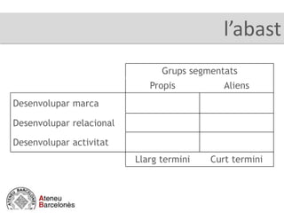 Grups segmentats
Propis Aliens
Desenvolupar marca
Desenvolupar relacional
Desenvolupar activitat
Llarg termini Curt termini
l’abast
 