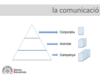 Corporatiu
Campanya
Activitat
la comunicació
 