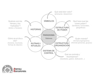 PARADIGMA
ESTRUCTURA
DE PODER
SÍMBOLOS
HISTORIAS
ESTRUCTURA
ORGANIZACIÓN
SISTEMA DE
CONTROL
RUTINAS I
RITUALES
Qué está bien visto?
(jerarquías, despachos)
Qué hace que las
coses pasen?
(familiares, funcionales,
geográficas)
Quiénes son los
héroes y los
“malvados”?
(éxitos y fracasos)
Quién manda?
(formal (organigrama),
informal (personas, grupos))
Qué se controla y
recompensa?
(resultados, gastos, dedicación...)
Cómo es el día a
día?
(horarios, reuniones,
formas de relación)
Valores
 