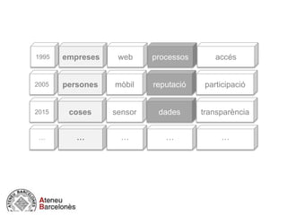 2015 coses transparència
participació2005 persones
1995 empreses
sensor
mòbil
web
dades
reputació
processos accés
··· ··· ··· ··· ···
 