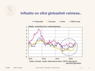 Suomen Pankki – Finlands Bank – Bank of Finland Julkinen
Inflaatio on ollut globaalisti vaimeaa..
9.2.2017 Seppo Honkapohja 5
 