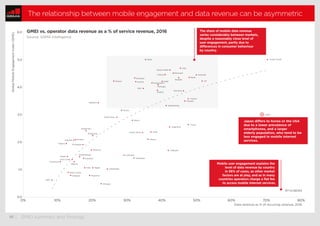 10 | GMEI summary and ﬁndings
The relationship between mobile engagement and data revenue can be asymmetric
Argentina
Aust...