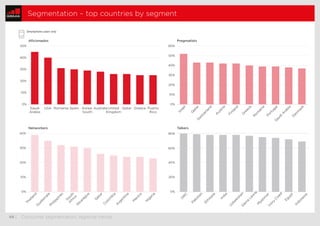 66 | Consumer segmentation, regional trends
Segmentation – top countries by segment
Aﬁcionados Pragmatists Reporters Talke...