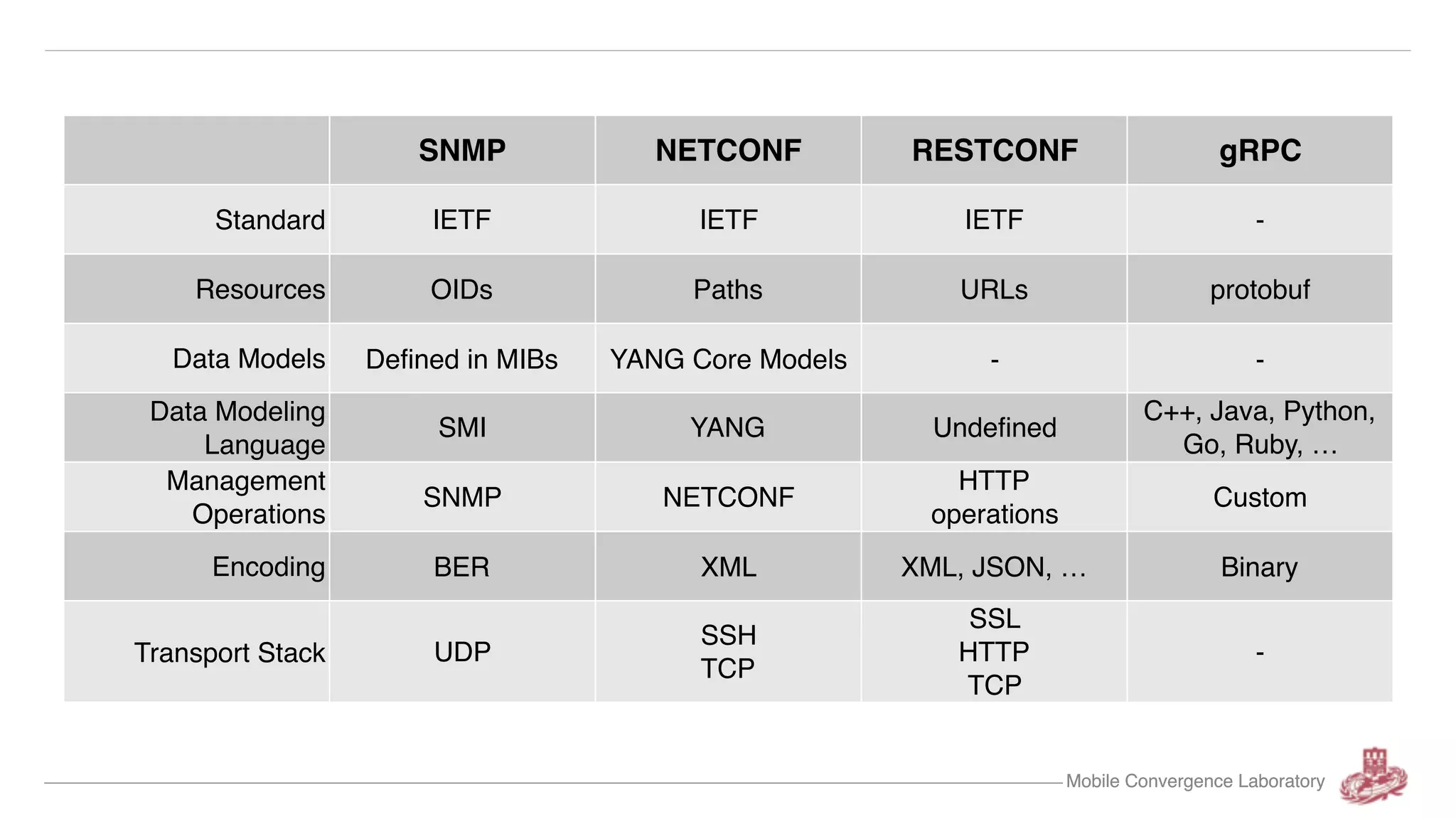 Mobile Convergence LaboratoryMobile Convergence Laboratory SNMP NETCONF RESTCONF gRPC Standard IETF IETF IETF - Resources OIDs Paths URLs protobuf Data Models Defined in MIBs YANG Core Models - - Data Modeling Language SMI YANG Undefined C++, Java, Python, Go, Ruby, … Management Operations SNMP NETCONF HTTP operations Custom Encoding BER XML XML, JSON, … Binary Transport Stack UDP SSH TCP SSL HTTP TCP - 