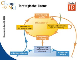 3
3
Strategische Ebene
Kunzmann&Schmidt2006
 