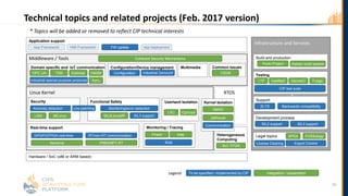 Technical topics and related projects (Feb. 2017 version)
w
Linux Kernel
Userland Isolation
LXC Cgroups
Heterogeneous
Computing
SoC FPGA
Middleware / Tools
Application support
App Framework HMI Framework FW update App deployment
Configuration/Device management
Configuration Industrial Zeroconf
Domain specific and IoT communication
OPC UA
Avnu
Echonet
Industrial special-purpose protocols
Functional Safety
SIL3 supportSIL2LinuxMP
Monitoring/error detection
RTOS
OM2M
Security
LSM
Anomaly detection
SELinux
Kernel Isolation
Communication
Jailhouse
SafeG
Real-time support
PREEMPT-RT
GPGPU/FPGA real-time
Xenomai
RT/non-RT communication
Live patching
Monitoring / Tracing
RAS
Ftrace ktap
Coherent Security Mechanisms
Hardware / SoC (x86 or ARM based)
To be specified / implemented by CIP Integration / cooperationLegend
16
`I
Testing
kselftest
CIP test suite
FuegoLTP
Infrastructure and Services
Support
SLTS
Development process
SIL3 supportSIL2 support
Legal topics SPDX
Export ControlLicense Clearing
FOSSology
Backwards compatibility
Build and production
Yocto Project
TSN
Multimedia Common issues
Y2038
KernelCI
Debian build system
* Topics will be added or removed to reflect CIP technical interests
 