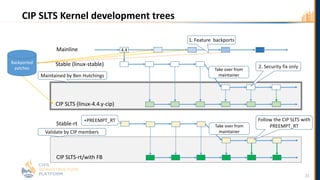 CIP SLTS Kernel development trees
21
Mainline
Stable (linux-stable)
4.4
CIP SLTS (linux-4.4.y-cip)
Stable-rt
CIP SLTS-rt/with FB
1. Feature backports
2. Security fix only
+PREEMPT_RT Follow the CIP SLTS with
PREEMPT_RT
Validate by CIP members
Backported
patches
Maintained by Ben Hutchings
Take over from
maintainer
Take over from
maintainer
 