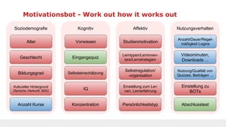 Soziodemografie Kognitiv Affektiv Nutzungsverhalten
Alter
Geschlecht
Bildungsgrad
Kultureller Hintergrund
(Sprache, Herkunft, SES)
Anzahl Kurse
Vorwissen
Eingangsquiz
Selbsteinschätzung
Konzentration
IQ
Studienmotivation
Lerntypen/Lerninven-
tare/Lernstrategien
Selbstregulation/
-organisation
Persönlichkeitstyp
Einstellung zum Ler-
nen, Lernerfahrung
Anzahl/Dauer/Regel-
mäßigkeit Logins
Videominuten,
Downloads ...
Nutzung/Qualität von
Quizzes, Beiträgen ...
Abschlusstest
Einstellung zu
BOTs
Motivationsbot - Work out how it works out
 