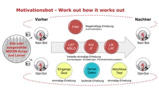 Verteilte einmalige Erhebung
(Lernstrategien, Einstellungen, Persönlichkeitsvariablen)
Motivationsbot - Work out how it works out
Kein BotAlle oder
ausgewählte
MOOIN Kurse
und Lerner
Opt-Out
Kein Bot
Opt-Out
LIST
MSLQ
Eingangs
Quiz
Abschluss
Test
Server
Daten
KAI
d²
LSI
LAF
Regelmäßige Erhebung
(Lernmotivation)
einmalige Erhebung einmalige Erhebunglaufende Erhebung
Vorher Nachher
FAM
 