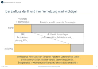 6© Sauerborn Management Consulting GmbHSo. Feb. 26 2017
Der Einfluss der IT und ihrer Vernetzung wird wichtiger
Andere bzw nicht-vernetzte Technologien
bisher
zukünftig
Vernetzte
IT-Technologien
ERP,
Produktions-
planung, CRM, …
z.B. Produktionsanlagen,
produzierte Güter, Gebäudetechnik, …
Umfassende Vernetzung von Sensoren, Robotern, Datenanalyse, Mobile
Datenkommunikation, Internet-Kanäle, Additive Produktion… :
Übergreifende IT-Architektur notwendig für effektive und effiziente IT
1 Geschäftsmodell und -prozesse
 