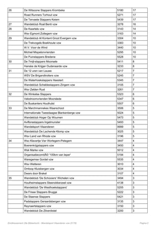 26 De Witsoone Stappers Krombeke 5180 17
Road Runners Torhout vzw 5271 17
De Tervaete Stappers Keiem 5439 17
27 Wandelclub Roal Benti vzw 3278 16
28 De Kwartels vzw 3143 14
Wsv Egmont Zottegem vzw 3163 14
29 Wandelclub Al Kontent Groot Evergem vzw 3304 10
De Trekvogels Boekhoute vzw 3383 10
W.V. Voor de Wind 3440 10
Michiel Mispelonvrienden 5295 10
De Puinstappers Bredene 5528 10
30 De 7mijl-stappers Moorsele 5411 8
Hanske de Krijger Oudenaarde vzw 3233 8
31 De 12 uren van Lauwe 5217 7
WSV De Brigandtrotters vzw 5245 7
De Waterhoekstappers Heestert 5345 7
Wandelclub Scheldestappers Zingem vzw 3105 7
Wsv Zelden Rust 3261 7
32 De Winkelse Stappers 5323 6
Velodroomvrienden Moorslede 5347 6
De Buskanters Houthulst 5507 6
33 De Marchmannekes Waarschoot 3506 5
Internationale Tweedaagse Blankenberge vzw 5024 5
Wandelclub Hoger Op Woumen 5473 5
Aviflorastappers Ingelmunster 5493 5
Wandelsport Vlaanderen 9999 5
Wandelclub De Lachende Klomp vzw 3025 5
Wsv Land van Rhode vzw 3196 5
34 Wsc Klavertje Vier Wortegem-Petegem 3447 4
Boerenkrijgstappers vzw 3450 4
Wsk Marke vzw 5012 4
OrganisatiecomitÃ© '100km van Ieper' 5194 4
Waregemse Gordel vzw 5535 4
Wsv Wetteren 3010 4
Omloop Kluisbergen vzw 3034 4
Dwars door Brakel 3107 4
35 Wandelclub 'De Schooiers' Wichelen vzw 3494 3
Houtheimstappers Steenokkerzeel vzw 4138 3
Wandelclub 'De Westhoekstappers' 5205 3
De Frisse Stappers Brugge 5222 3
De Staense Stappers 5421 3
Padstappers Geraardsbergen vzw 3135 3
Reynaertstappers vzw 3150 3
Wandelclub De Zilverdistel 3200 3
Eindklassement 28e Bibbertocht - Wandelsport Vlaanderen vzw (5178) Pagina 2
 