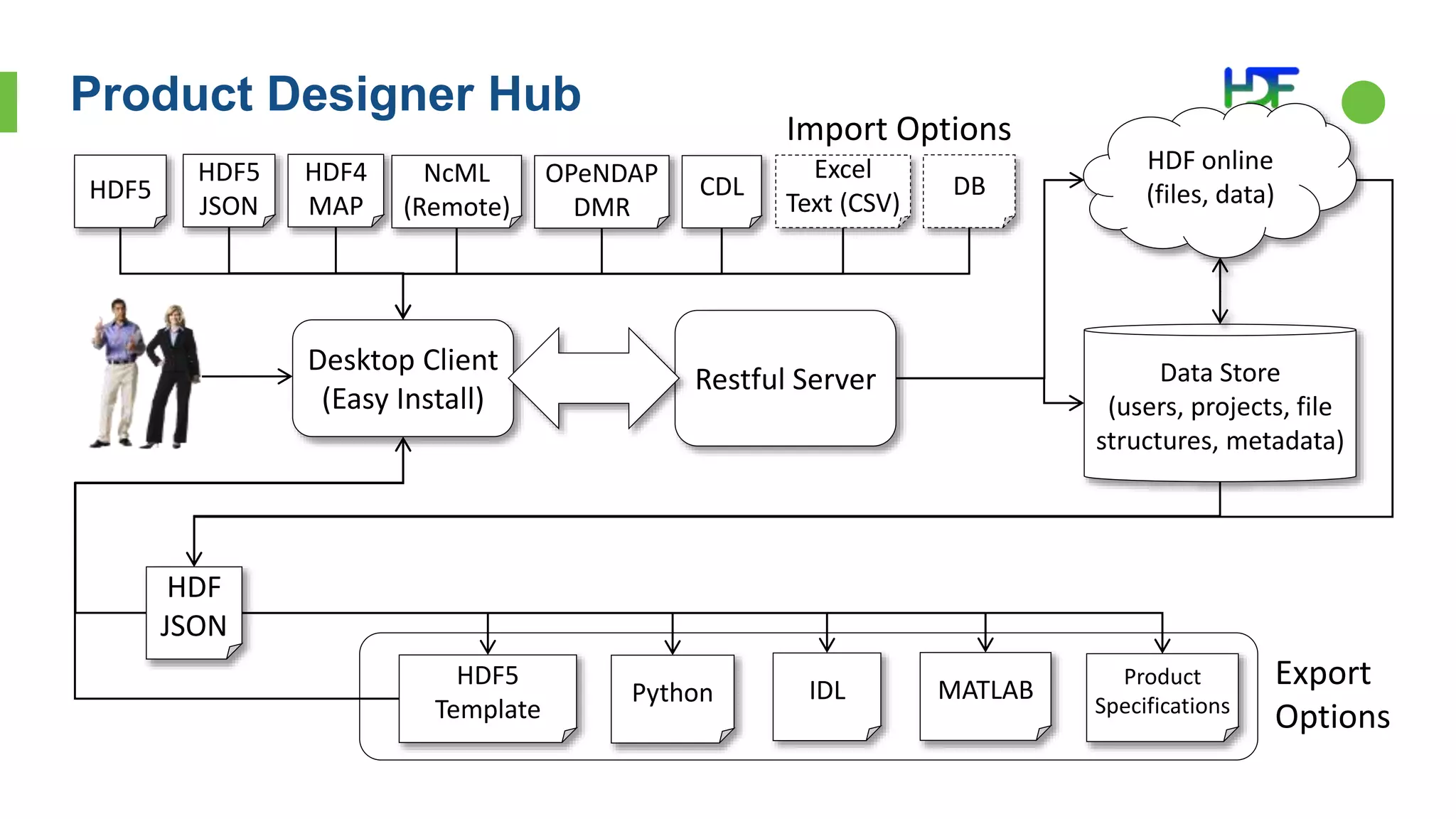 Product Designer Hub
3
Data Store
(users, projects, file
structures, metadata)
Desktop Client
(Easy Install)
Python IDL MATLAB
Restful Server
Export
Options
HDF5
JSON
HDF4
MAP
NcML
(Remote)
HDF online
(files, data)
HDF5
Template
OPeNDAP
DMR
CDLHDF5
Excel
Text (CSV)
DB
HDF
JSON
Import Options
Product
Specifications
 