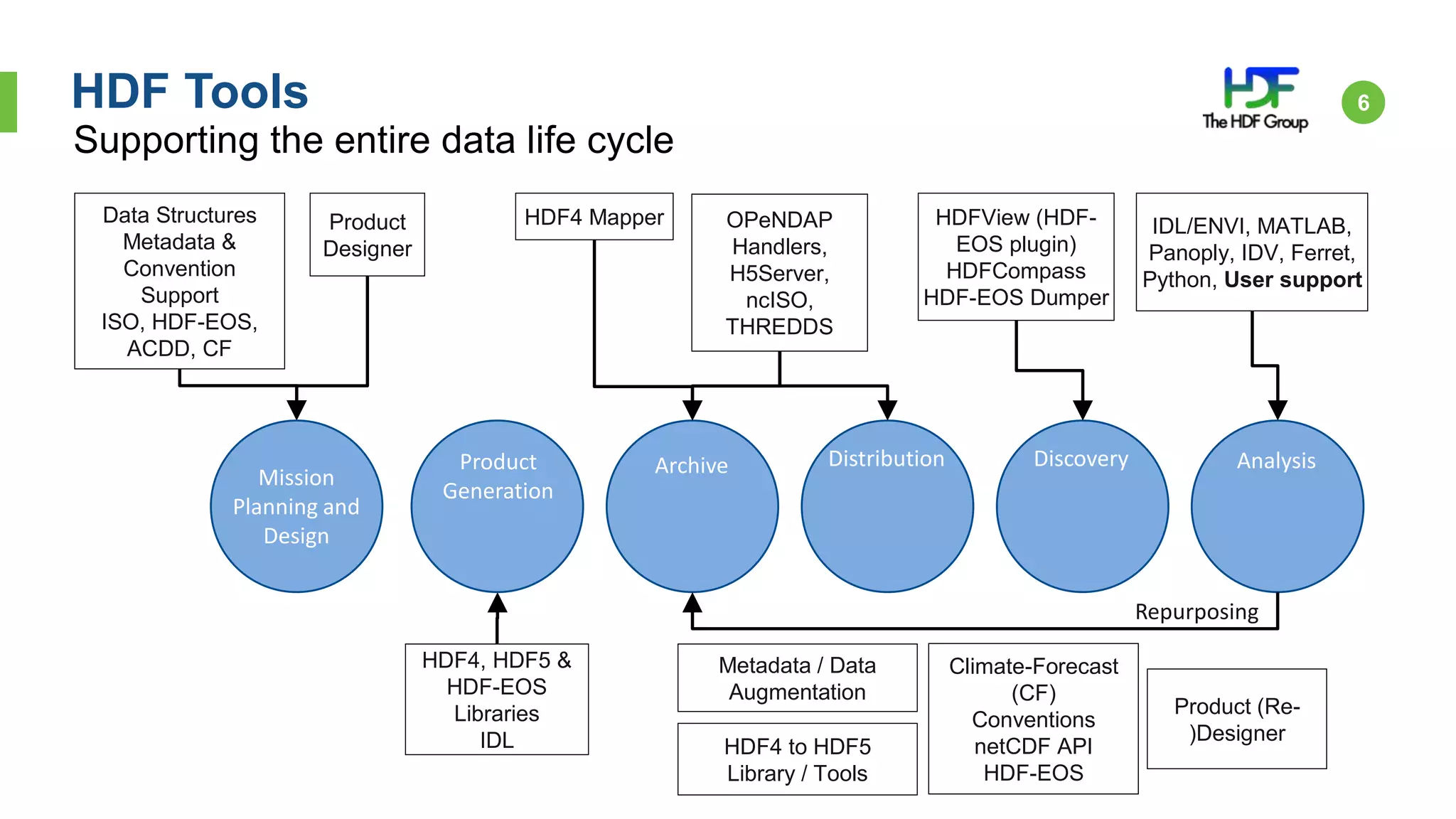 HDF Tools 6
Distribution Discovery AnalysisArchive
Repurposing
Product
Designer
Data Structures
Metadata &
Convention
Support
ISO, HDF-EOS,
ACDD, CF
HDFView (HDF-
EOS plugin)
HDFCompass
HDF-EOS Dumper
IDL/ENVI, MATLAB,
Panoply, IDV, Ferret,
Python, User support
HDF4 Mapper OPeNDAP
Handlers,
H5Server,
ncISO,
THREDDS
Climate-Forecast
(CF)
Conventions
netCDF API
HDF-EOS
HDF4 to HDF5
Library / Tools
Metadata / Data
Augmentation
Product (Re-
)Designer
HDF4, HDF5 &
HDF-EOS
Libraries
IDL
Supporting the entire data life cycle
Product
Generation
Mission
Planning and
Design
 