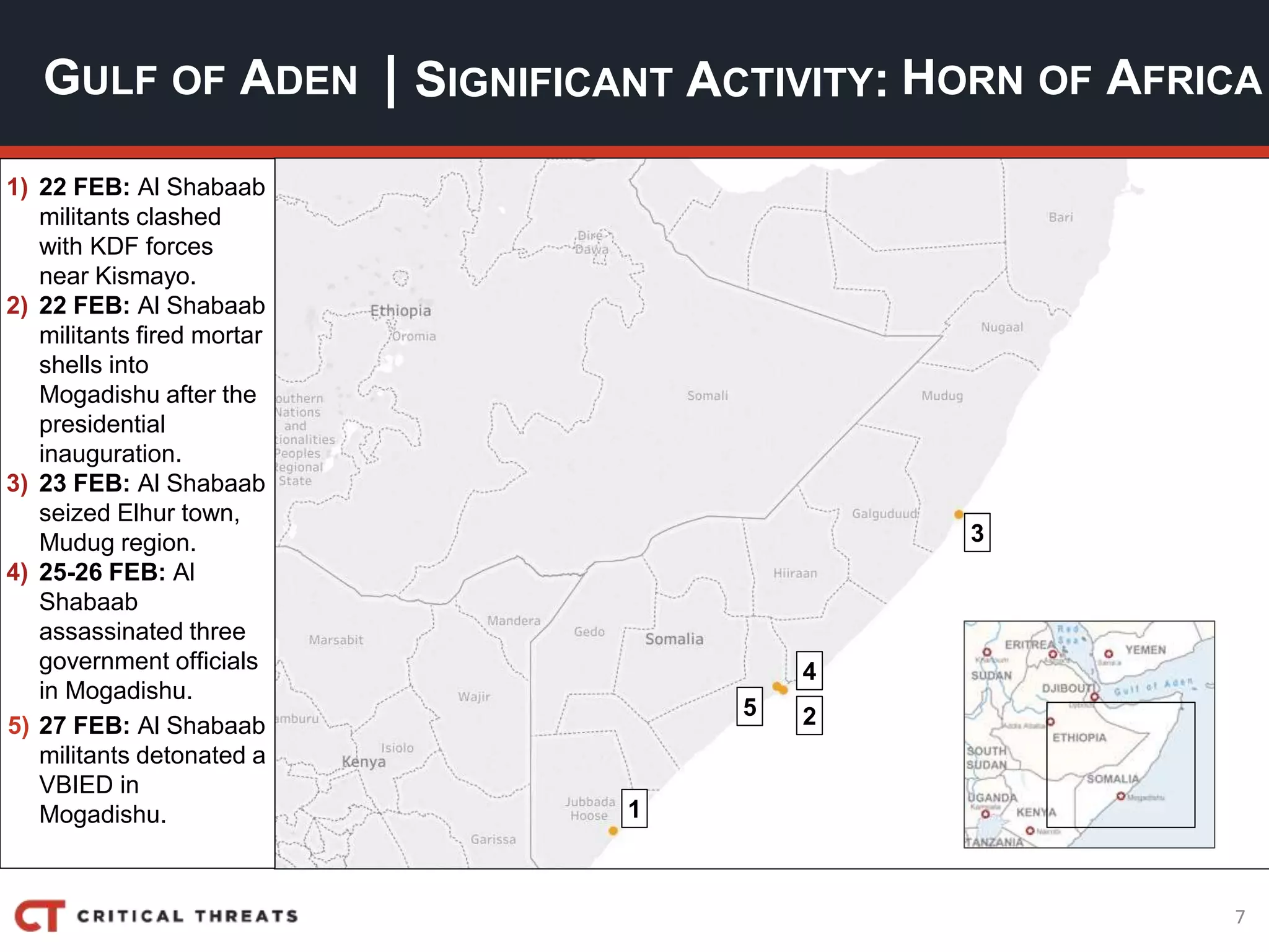 7
| SIGNIFICANT ACTIVITY:GULF OF ADEN HORN OF AFRICA
4
2
3
1
5
1) 22 FEB: Al Shabaab
militants clashed
with KDF forces
near Kismayo.
2) 22 FEB: Al Shabaab
militants fired mortar
shells into
Mogadishu after the
presidential
inauguration.
3) 23 FEB: Al Shabaab
seized Elhur town,
Mudug region.
4) 25-26 FEB: Al
Shabaab
assassinated three
government officials
in Mogadishu.
5) 27 FEB: Al Shabaab
militants detonated a
VBIED in
Mogadishu.
 