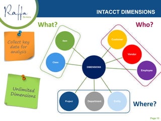 Page 13
INTACCT DIMENSIONS
DIMENSIONS
Customer
Vendor
Employee
EntityDepartmentProject
Class
Item
Who?
Where?
What?
Collect key
data for
analysis
 