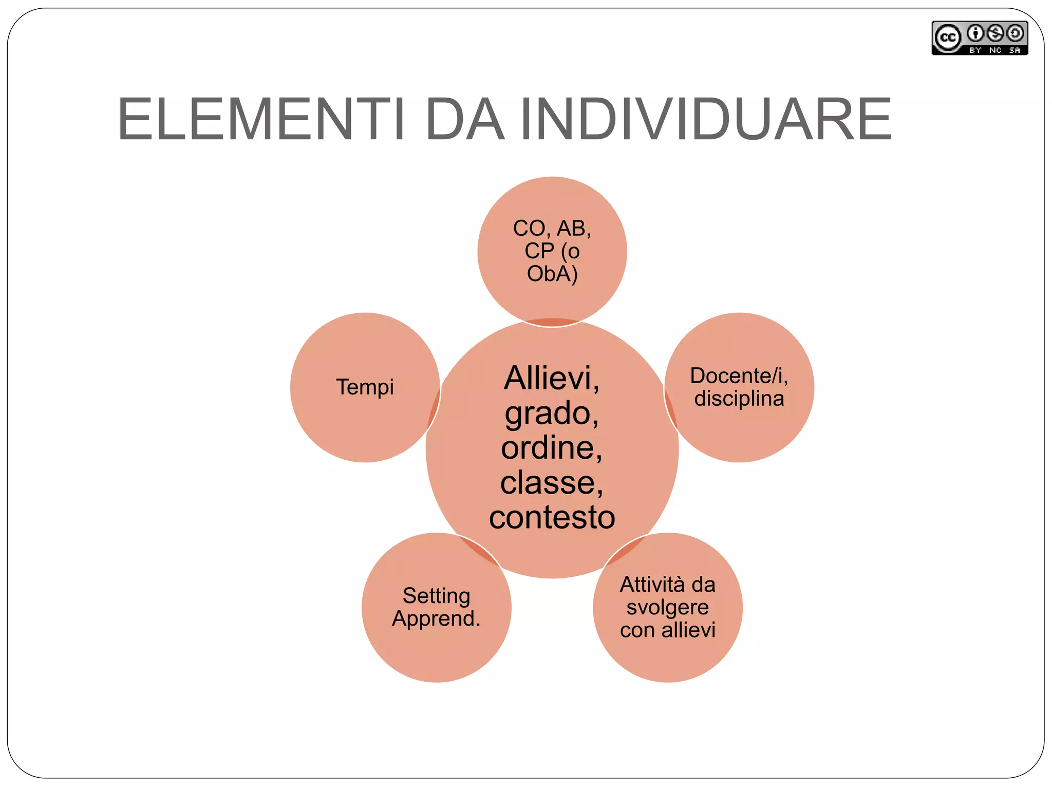 ELEMENTI DA INDIVIDUARE
Allievi,
grado,
ordine,
classe,
contesto
CO, AB,
CP (o
ObA)
Docente/i,
disciplina
Attività da
svolgere
con allievi
Setting
Apprend.
Tempi
 