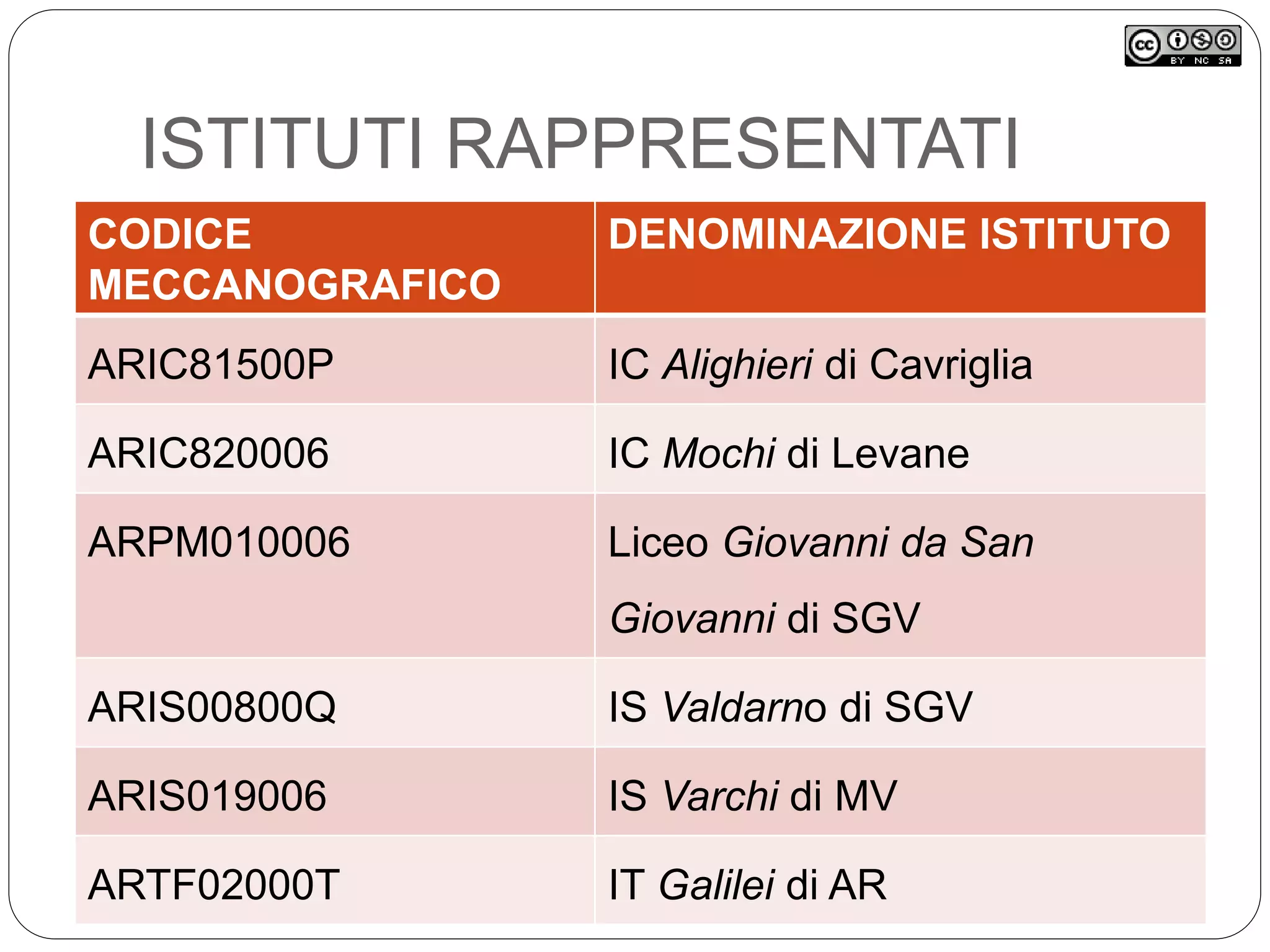 ISTITUTI RAPPRESENTATI
CODICE
MECCANOGRAFICO
DENOMINAZIONE ISTITUTO
ARIC81500P IC Alighieri di Cavriglia
ARIC820006 IC Mochi di Levane
ARPM010006 Liceo Giovanni da San
Giovanni di SGV
ARIS00800Q IS Valdarno di SGV
ARIS019006 IS Varchi di MV
ARTF02000T IT Galilei di AR
 