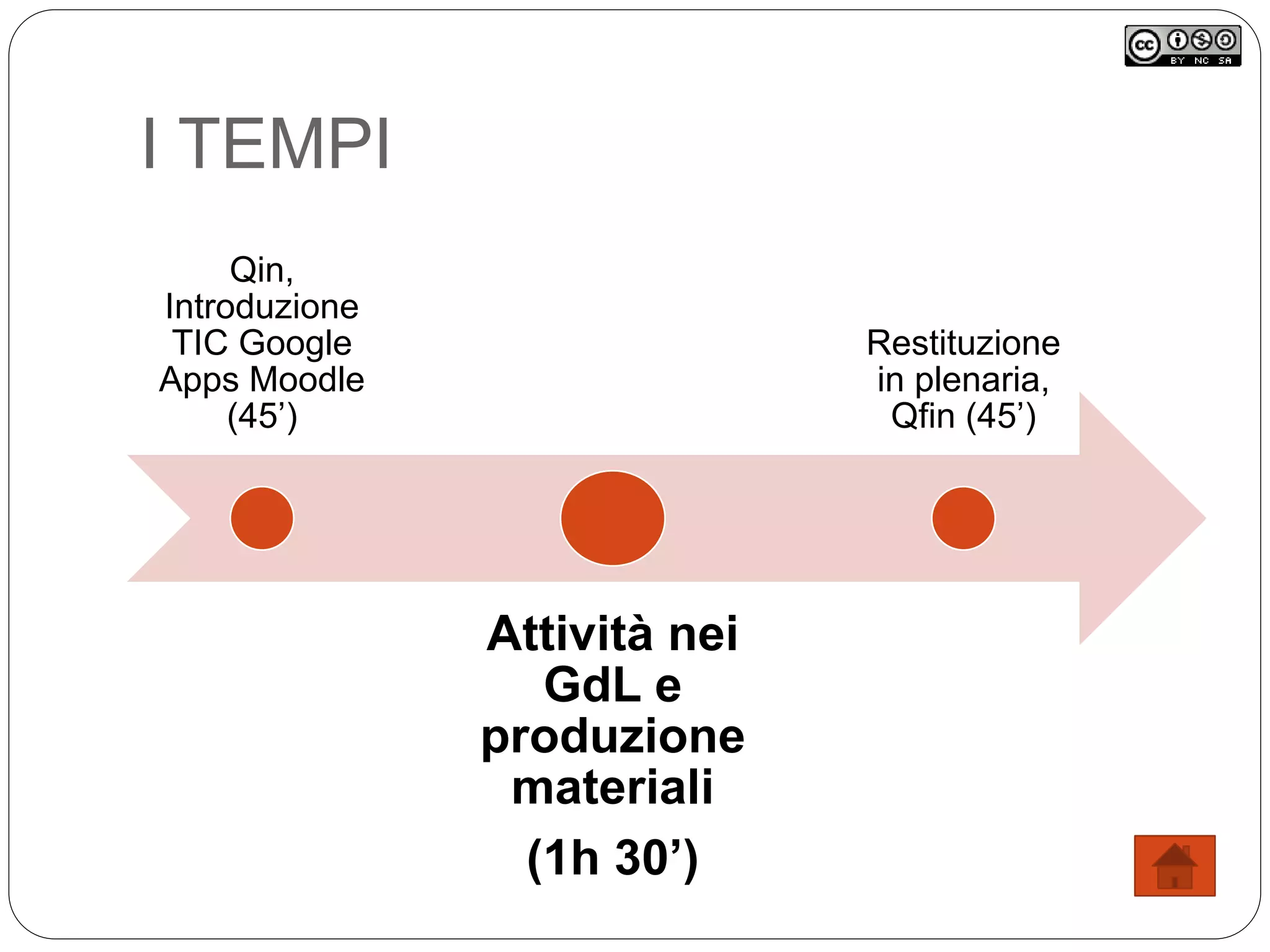 I TEMPI
Qin,
Introduzione
TIC Google
Apps Moodle
(45’)
Attività nei
GdL e
produzione
materiali
(1h 30’)
Restituzione
in plenaria,
Qfin (45’)
 