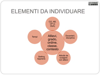 ELEMENTI DA INDIVIDUARE
Allievi,
grado,
ordine,
classe,
contesto
CO, AB,
CP (o
ObA)
Docente/i,
disciplina
Attività da
svolgere
con allievi
Setting
Apprend.
Tempi
 