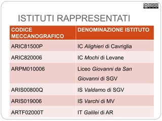 ISTITUTI RAPPRESENTATI
CODICE
MECCANOGRAFICO
DENOMINAZIONE ISTITUTO
ARIC81500P IC Alighieri di Cavriglia
ARIC820006 IC Mochi di Levane
ARPM010006 Liceo Giovanni da San
Giovanni di SGV
ARIS00800Q IS Valdarno di SGV
ARIS019006 IS Varchi di MV
ARTF02000T IT Galilei di AR
 