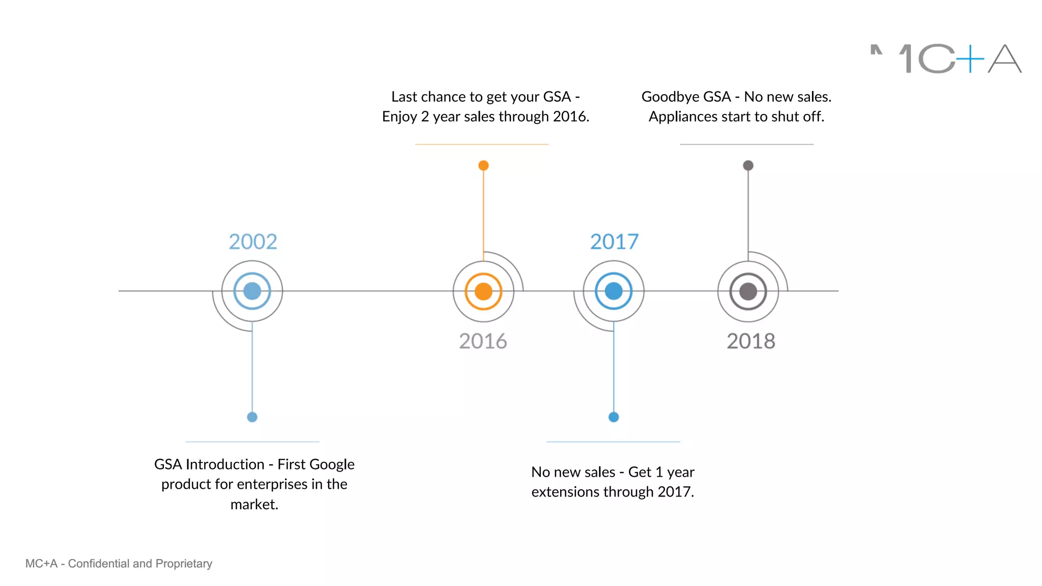 MC+A - Confidential and ProprietaryMC+A - Confidential and Proprietary
Last chance to get your GSA -
Enjoy 2 year sales through 2016.
GSA Introduction - First Google
product for enterprises in the
market.
Goodbye GSA - No new sales.
Appliances start to shut off.
No new sales - Get 1 year
extensions through 2017.
 
