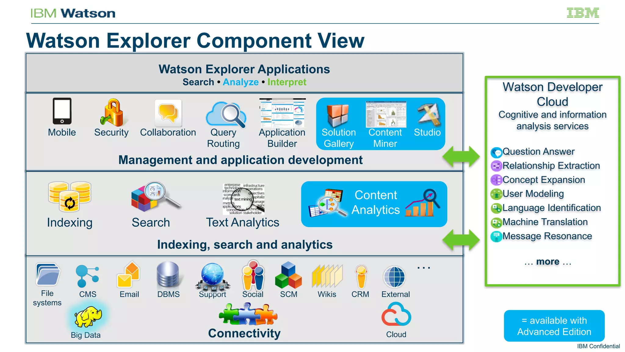IBM Confidential
Watson Explorer Component View
Security
Management and application development
Query
Routing
Mobile Collaboration Application
Builder
Solution
Gallery
Content
Miner
Studio
Connectivity
…
CMS Email DBMS ExternalCRMWikisSupport Social SCMFile
systems
CloudBig Data
Indexing, search and analytics
Indexing Search
Content
Analytics
Text Analytics
= available with
Advanced Edition
Watson Explorer Applications
Search • Analyze • Interpret
Watson Developer
Cloud
Cognitive and information
analysis services
Question Answer
Relationship Extraction
Concept Expansion
User Modeling
Language Identification
Machine Translation
Message Resonance
… more …
 