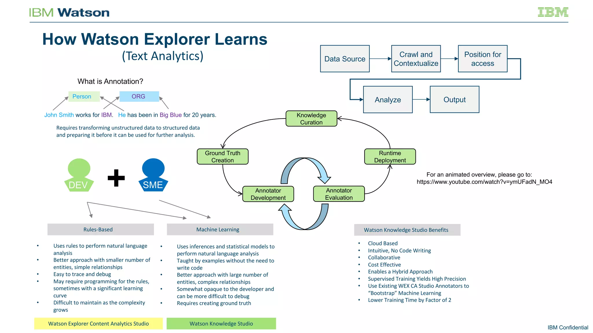 IBM Confidential
How Watson Explorer Learns
Knowledge
Curation
Ground Truth
Creation
Annotator
Development
Annotator
Evaluation
Runtime
Deployment
Rules-Based
• Uses	rules	to	perform	natural	language	
analysis
• Better	approach	with	smaller	number	of	
entities,	simple	relationships
• Easy	to	trace	and	debug
• May	require	programming	for	the	rules,	
sometimes	with	a	significant	learning	
curve
• Difficult	to	maintain	as	the	complexity	
grows
Machine	Learning
• Uses	inferences	and	statistical	models	to	
perform	natural	language	analysis
• Taught	by	examples	without	the	need	to	
write	code
• Better	approach	with	large	number	of	
entities,	complex	relationships
• Somewhat	opaque	to	the	developer	and	
can	be	more	difficult	to	debug
• Requires	creating	ground	truth
Watson	Explorer	Content	Analytics	Studio Watson	Knowledge	Studio
DEV SME
• Cloud	Based
• Intuitive,	No	Code	Writing
• Collaborative
• Cost	Effective
• Enables	a	Hybrid	Approach
• Supervised	Training	Yields	High	Precision
• Use	Existing	WEX	CA	Studio	Annotators	to	
“Bootstrap”	Machine	Learning
• Lower	Training	Time	by	Factor	of	2
Watson	Knowledge	Studio	Benefits
Data Source
Crawl and
Contextualize
Position for
access
Analyze Output
For an animated overview, please go to:
https://www.youtube.com/watch?v=ymUFadN_MO4
John Smith works for IBM. He has been in Big Blue for 20 years.
Person ORG
Requires	transforming	unstructured	data	to	structured	data	
and	preparing	it	before	it	can	be	used	for	further	analysis.
What is Annotation?
(Text	Analytics)
 