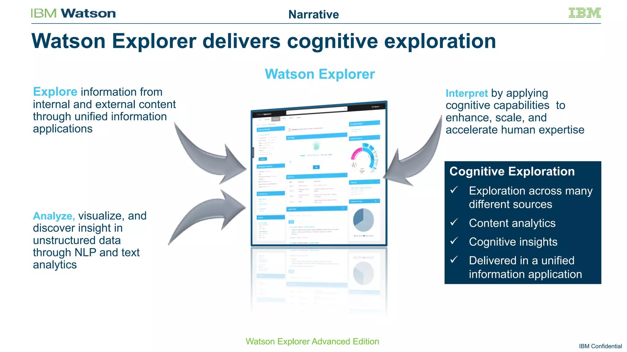 IBM Confidential
Watson Explorer delivers cognitive exploration
Analyze, visualize, and
discover insight in
unstructured data
through NLP and text
analytics
Explore information from
internal and external content
through unified information
applications
Interpret by applying
cognitive capabilities to
enhance, scale, and
accelerate human expertise
Watson Explorer
Cognitive Exploration
ü Exploration across many
different sources
ü Content analytics
ü Cognitive insights
ü Delivered in a unified
information application
Watson Explorer Advanced Edition
Narrative
 