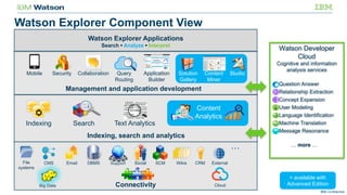 IBM Confidential
Watson Explorer Component View
Security
Management and application development
Query
Routing
Mobile Collaboration Application
Builder
Solution
Gallery
Content
Miner
Studio
Connectivity
…
CMS Email DBMS ExternalCRMWikisSupport Social SCMFile
systems
CloudBig Data
Indexing, search and analytics
Indexing Search
Content
Analytics
Text Analytics
= available with
Advanced Edition
Watson Explorer Applications
Search • Analyze • Interpret
Watson Developer
Cloud
Cognitive and information
analysis services
Question Answer
Relationship Extraction
Concept Expansion
User Modeling
Language Identification
Machine Translation
Message Resonance
… more …
 