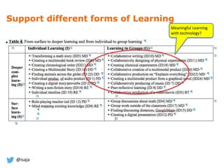 @isaja
Support different forms of Learning
Meaningful Learning
with technology?
 