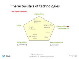 @isaja
Communication
(„express“)
Information
Networking
(„connect“)
Cooperation vs.
Collaboration
Share Discussion
boards
Blogs
Twitter
Social
Networking
Tools
Vimeo/
YouTube/…
Content-
Management-
Systems
Characteristics of technologies
M. Meckel, 2008
St. Gallen
LMS? Google Classroom?
no difference between
asynchronous vs. synchronous processes
 