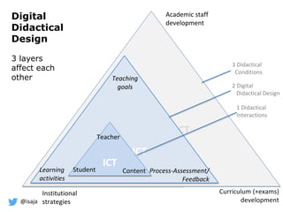 @isaja
Digital
Didactical
Design
3 layers
affect each
other
ICT ICT
ICT
ICT
Student
Teacher
Content
Teaching
goals
Process-Assessment/
Feedback
Learning
activities
Academic staff
development
Curriculum (+exams)
development
Institutional
strategies
1 Didactical
Interactions
2 Digital
Didactical Design
3 Didactical
Conditions
 