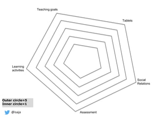 @isaja
Social
Relations
Learning
activities
Teaching goals
Outer circle=5
Inner circle=1
Tablets
Assessment
 