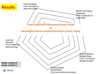 @isaja
Social Relations,
Multiple Roles:
From 1 to many &
Student is agent
Learning
activities:
(From shallow to
deep learning)
Teaching goals:
From non-clear to
clear and visible
Outer circle=5
Inner circle=1
From traditional classrooms (inner circle)
to
meaningful learner-centered practices (outer circle)
Mobile Technology
Integration:
From substitution to
multimodal
Process-based
Assessment:
From summative to formative
Results
 