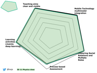 @isaja
Learning
activities
(mainly
deep learning)
Process-based
Assessment
Mobile Technology
multimodal
integration
Fostering Social
Relations and
Multiply
Roles
Teaching aims
clear and visible
ID 11 Physics class
 
