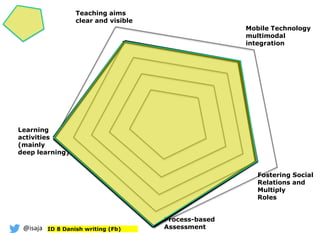 @isaja
Learning
activities
(mainly
deep learning)
Fostering Social
Relations and
Multiply
Roles
Process-based
Assessment
Teaching aims
clear and visible
Mobile Technology
multimodal
integration
ID 8 Danish writing (Fb)
 