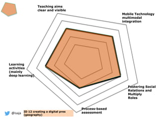 @isaja
Process-based
assessment
Fostering Social
Relations and
Multiply
Roles
Teaching aims
clear and visible
Mobile Technology
multimodal
integration
Learning
activities
(mainly
deep learning)
ID 12 creating a digital pres
(geography)
 