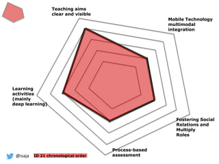 @isaja
Process-based
assessment
Fostering Social
Relations and
Multiply
Roles
Mobile Technology
multimodal
integration
Teaching aims
clear and visible
Learning
activities
(mainly
deep learning)
ID 21 chronological order
 