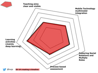 @isaja
Process-based
assessment
Fostering Social
Relations and
Multiply
Roles
Mobile Technology
multimodal
integration
Teaching aims
clear and visible
Learning
activities
(mainly
deep learning)
ID 19 creating a timeline
 