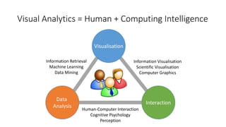 Visual Analytics = Human + Computing Intelligence
Visualisation
Data
Analysis
Interaction
Information Retrieval
Machine Learning
Data Mining
Information Visualisation
Scientific Visualisation
Computer Graphics
Human-Computer Interaction
Cognitive Psychology
Perception
 