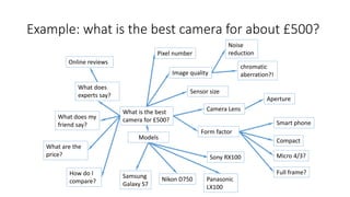 Example: what is the best camera for about £500?
What is the best
camera for £500?
Pixel number
Sensor size
Image quality
chromatic
aberration?!
Noise
reduction
What does
experts say?
Online reviews
What does my
friend say? Smart phone
Compact
Full frame?
Micro 4/3?Sony RX100
Nikon D750Samsung
Galaxy S7
What are the
price?
How do I
compare? Panasonic
LX100
Form factor
Models
Camera Lens
Aperture
 