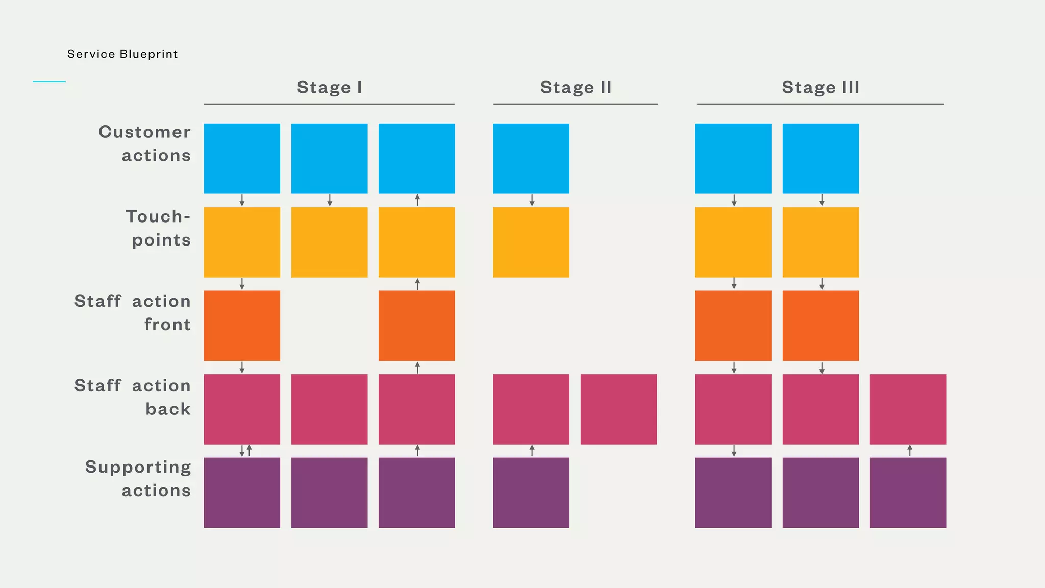 Service Blueprint
Touch-
points
Staff action
front
Staff action
back
Supporting
actions
Customer
actions
Stage I Stage II Stage III
 