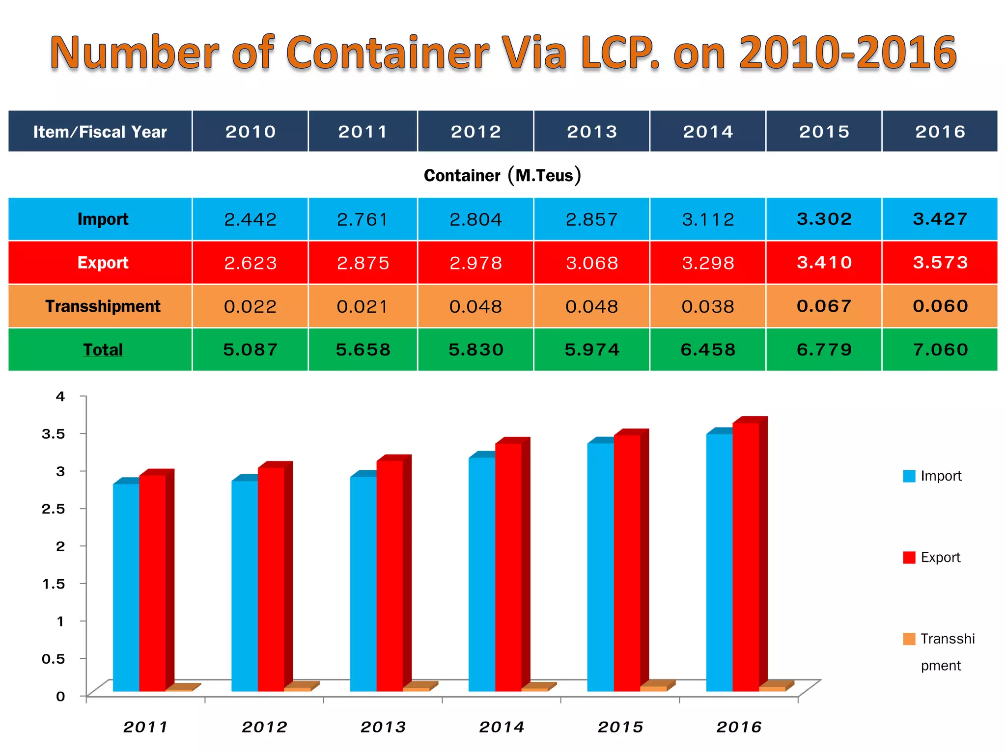 Laem Chabang Port Development Project | PDF