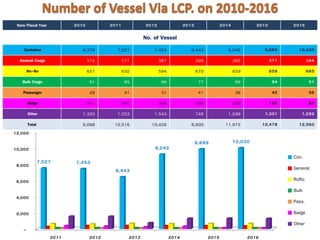 Laem Chabang Port Development Project | PDF