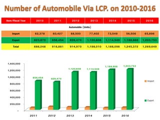 Laem Chabang Port Development Project | PDF