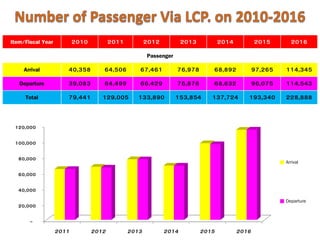 Laem Chabang Port Development Project | PDF