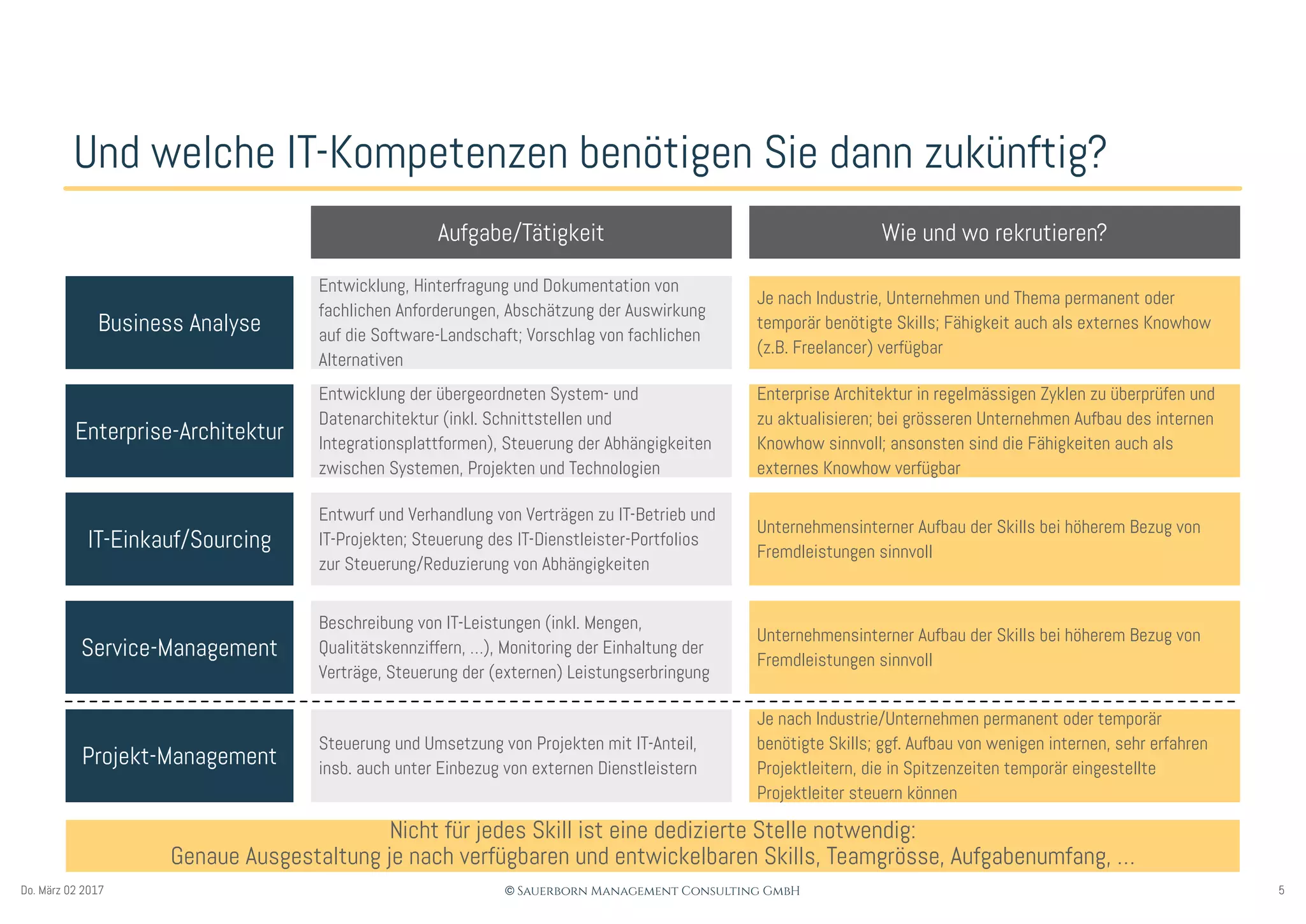 5© Sauerborn Management Consulting GmbHDo. März 02 2017
Und welche IT-Kompetenzen benötigen Sie dann zukünftig?
Enterprise-Architektur
IT-Einkauf/Sourcing
Service-Management
Business Analyse
Entwicklung der übergeordneten System- und
Datenarchitektur (inkl. Schnittstellen und
Integrationsplattformen), Steuerung der Abhängigkeiten
zwischen Systemen, Projekten und Technologien
Entwurf und Verhandlung von Verträgen zu IT-Betrieb und
IT-Projekten; Steuerung des IT-Dienstleister-Portfolios
zur Steuerung/Reduzierung von Abhängigkeiten
Beschreibung von IT-Leistungen (inkl. Mengen,
Qualitätskennziffern, …), Monitoring der Einhaltung der
Verträge, Steuerung der (externen) Leistungserbringung
Entwicklung, Hinterfragung und Dokumentation von
fachlichen Anforderungen, Abschätzung der Auswirkung
auf die Software-Landschaft; Vorschlag von fachlichen
Alternativen
Enterprise Architektur in regelmässigen Zyklen zu überprüfen und
zu aktualisieren; bei grösseren Unternehmen Aufbau des internen
Knowhow sinnvoll; ansonsten sind die Fähigkeiten auch als
externes Knowhow verfügbar
Unternehmensinterner Aufbau der Skills bei höherem Bezug von
Fremdleistungen sinnvoll
Unternehmensinterner Aufbau der Skills bei höherem Bezug von
Fremdleistungen sinnvoll
Je nach Industrie, Unternehmen und Thema permanent oder
temporär benötigte Skills; Fähigkeit auch als externes Knowhow
(z.B. Freelancer) verfügbar
Projekt-Management
Steuerung und Umsetzung von Projekten mit IT-Anteil,
insb. auch unter Einbezug von externen Dienstleistern
Je nach Industrie/Unternehmen permanent oder temporär
benötigte Skills; ggf. Aufbau von wenigen internen, sehr erfahren
Projektleitern, die in Spitzenzeiten temporär eingestellte
Projektleiter steuern können
Aufgabe/Tätigkeit Wie und wo rekrutieren?
Nicht für jedes Skill ist eine dedizierte Stelle notwendig:
Genaue Ausgestaltung je nach verfügbaren und entwickelbaren Skills, Teamgrösse, Aufgabenumfang, …
 