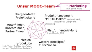 Unser MOOC-Team
übergeordnete
Projektleitung
Produktmanagment
“MOOC-Maker” Mediendidaktik,
Instructional Design inkl.
Umsetzung
Autor*innen,
Dozent*innen,
Partner*innen
weitere Beteiligte/
Tutor*innen…
Medien-
produktion
insb. Video, Grafiken inkl. “drum
herum” (Kapitelbilder, Badges…)
Plattformentwicklung
insb. Moodle, CSS
+ Marketing
insb. Social Media
 